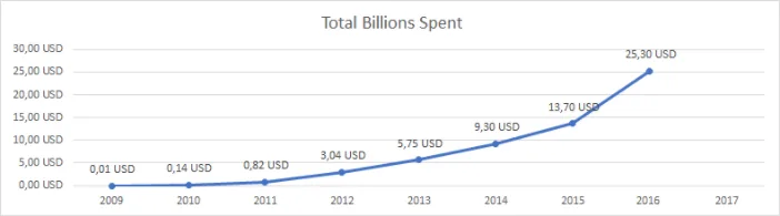 Karl Lillrud: yesterday one e commerce site sold 2 billion usd minutes 3